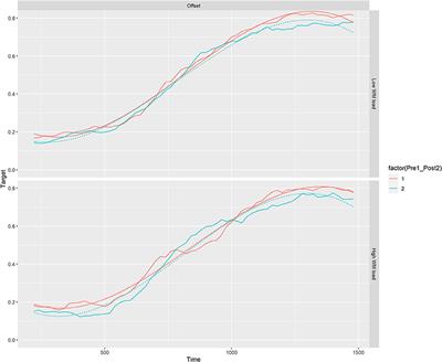 Commentary: Working Memory Load Affects Processing Time in Spoken Word Recognition: Test Retest Reliability of the E-WINDMIL Eyetracking Paradigm